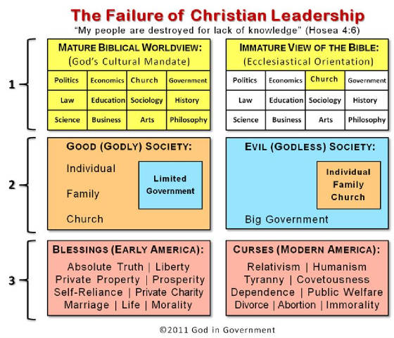 Summit Ministries Worldview Chart